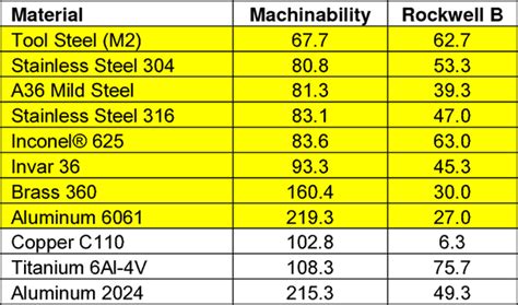 can platinum be cnc machined|cnc machinability chart.